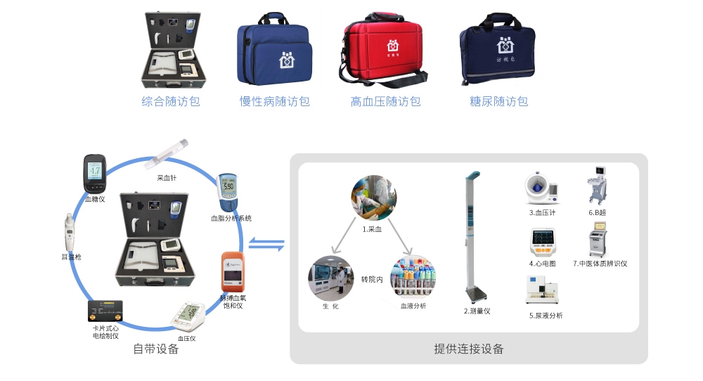物聯網家庭醫生隨訪包2